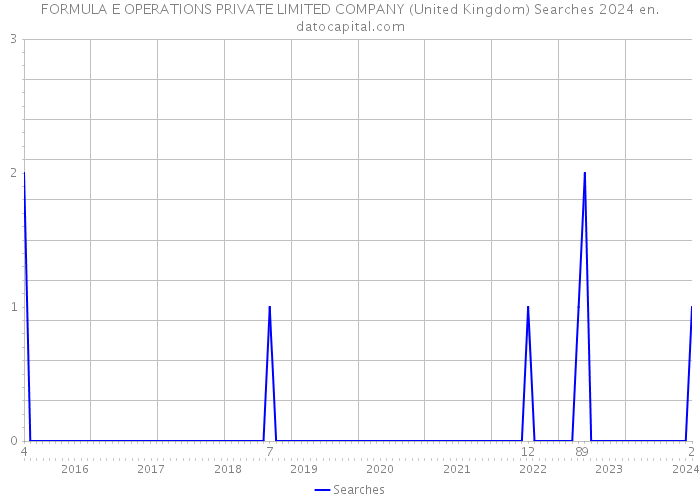 FORMULA E OPERATIONS PRIVATE LIMITED COMPANY (United Kingdom) Searches 2024 