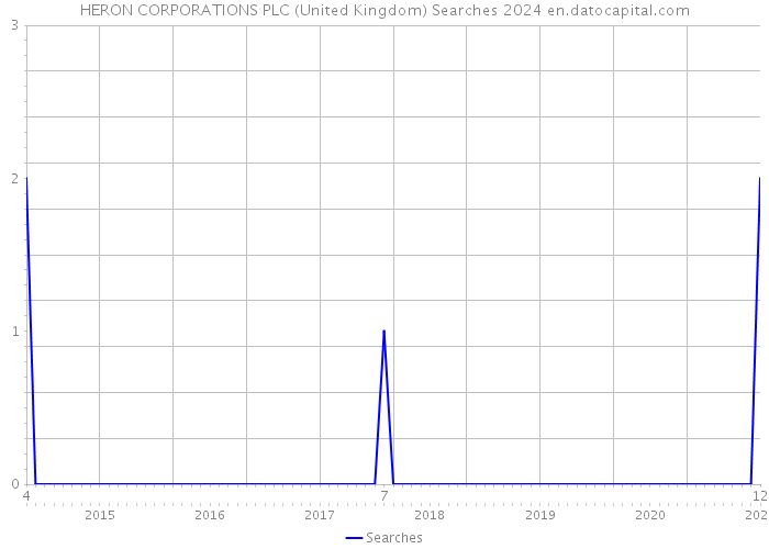 HERON CORPORATIONS PLC (United Kingdom) Searches 2024 