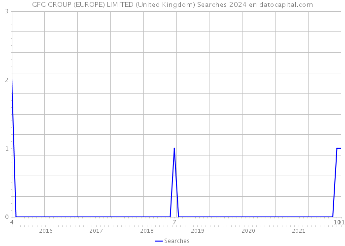 GFG GROUP (EUROPE) LIMITED (United Kingdom) Searches 2024 