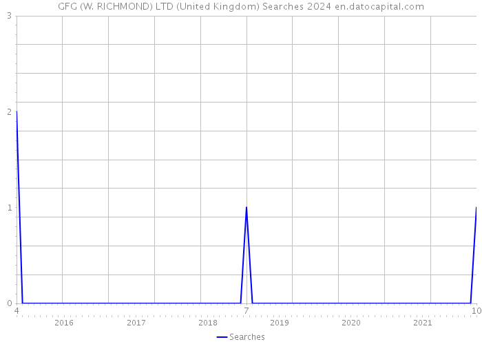 GFG (W. RICHMOND) LTD (United Kingdom) Searches 2024 