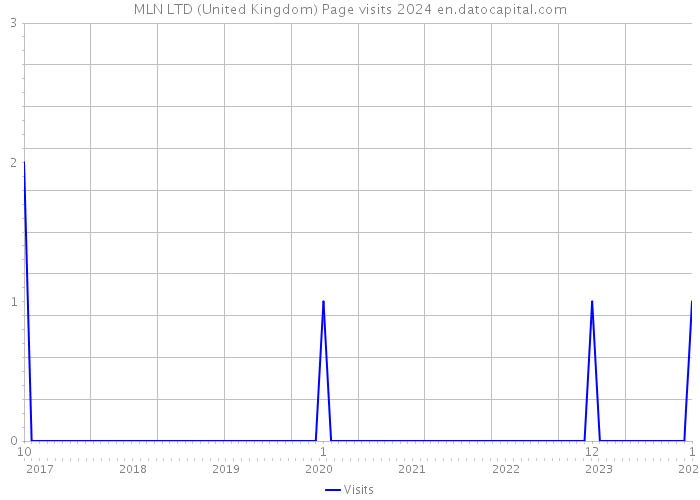 MLN LTD (United Kingdom) Page visits 2024 