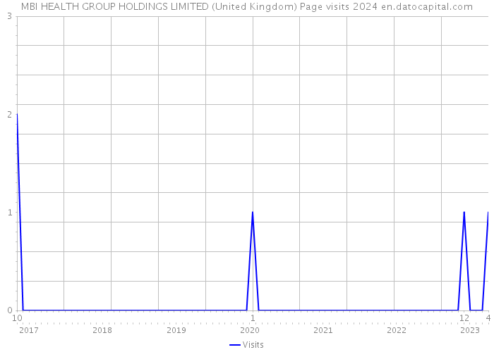 MBI HEALTH GROUP HOLDINGS LIMITED (United Kingdom) Page visits 2024 