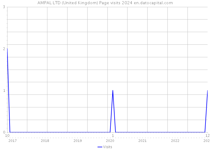 AMPAL LTD (United Kingdom) Page visits 2024 