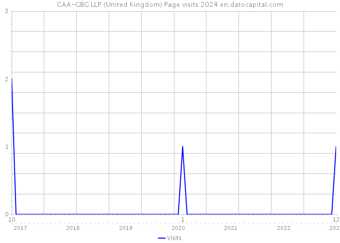 CAA-GBG LLP (United Kingdom) Page visits 2024 