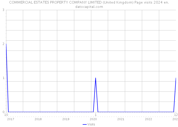 COMMERCIAL ESTATES PROPERTY COMPANY LIMITED (United Kingdom) Page visits 2024 