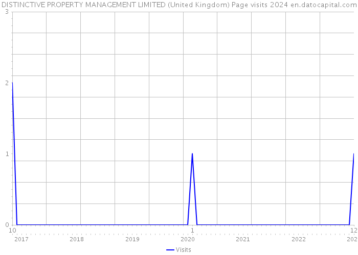 DISTINCTIVE PROPERTY MANAGEMENT LIMITED (United Kingdom) Page visits 2024 