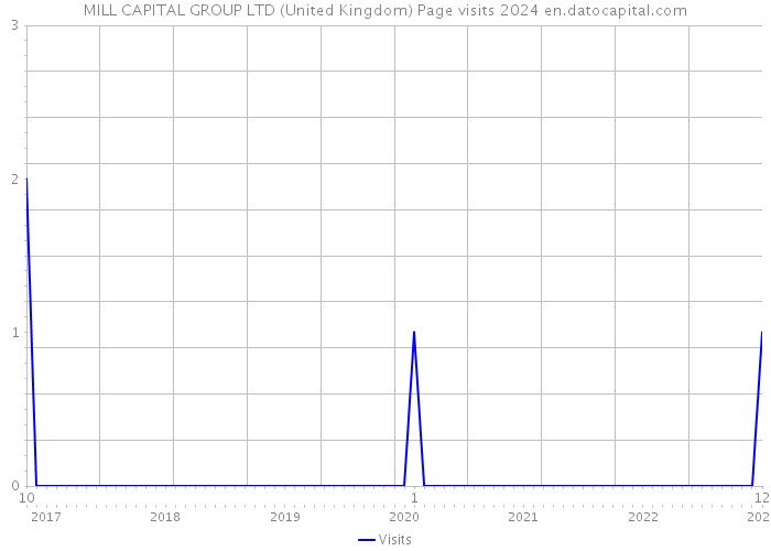 MILL CAPITAL GROUP LTD (United Kingdom) Page visits 2024 