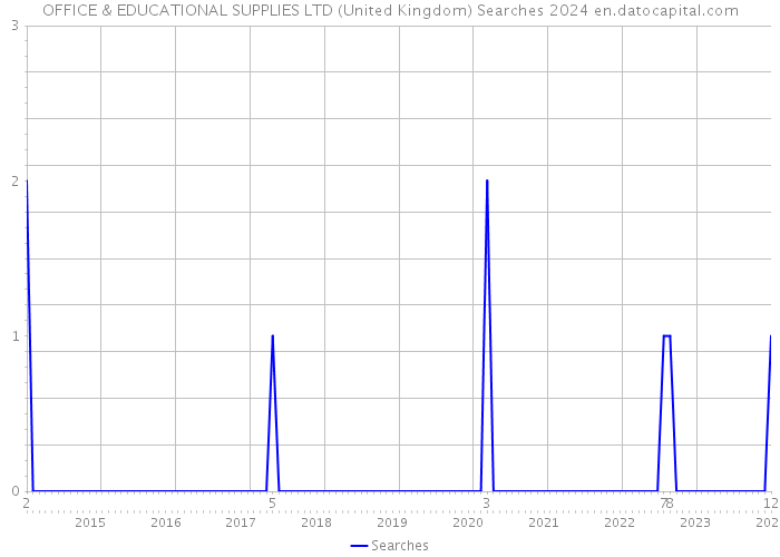 OFFICE & EDUCATIONAL SUPPLIES LTD (United Kingdom) Searches 2024 