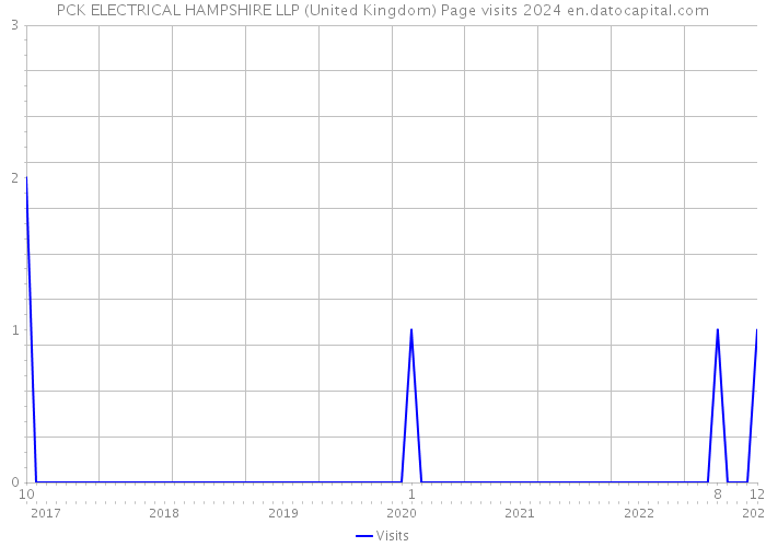 PCK ELECTRICAL HAMPSHIRE LLP (United Kingdom) Page visits 2024 