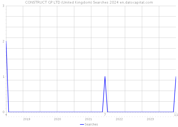 CONSTRUCT GP LTD (United Kingdom) Searches 2024 