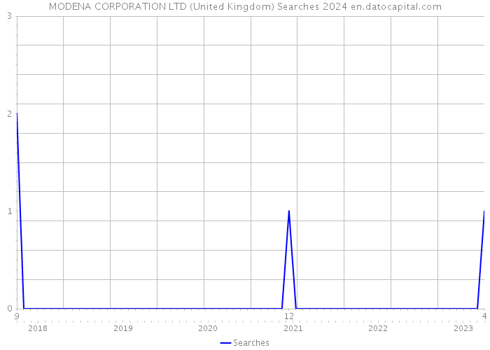 MODENA CORPORATION LTD (United Kingdom) Searches 2024 