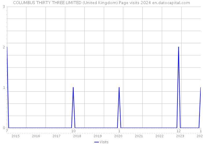 COLUMBUS THIRTY THREE LIMITED (United Kingdom) Page visits 2024 