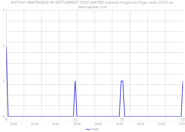 ANTONY WHITEHEAD IIP SETTLEMENT 2003 LIMITED (United Kingdom) Page visits 2024 