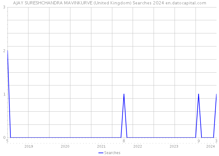 AJAY SURESHCHANDRA MAVINKURVE (United Kingdom) Searches 2024 