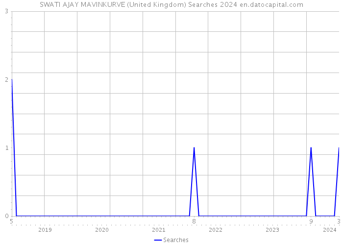SWATI AJAY MAVINKURVE (United Kingdom) Searches 2024 