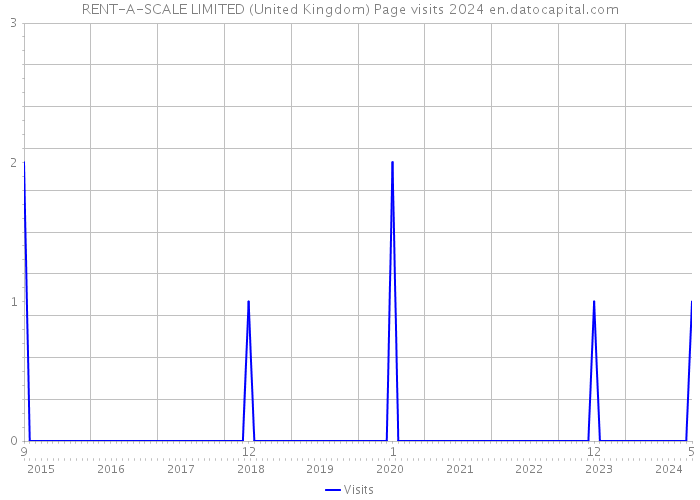 RENT-A-SCALE LIMITED (United Kingdom) Page visits 2024 
