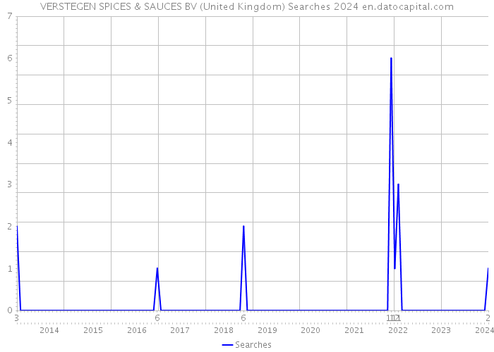 VERSTEGEN SPICES & SAUCES BV (United Kingdom) Searches 2024 