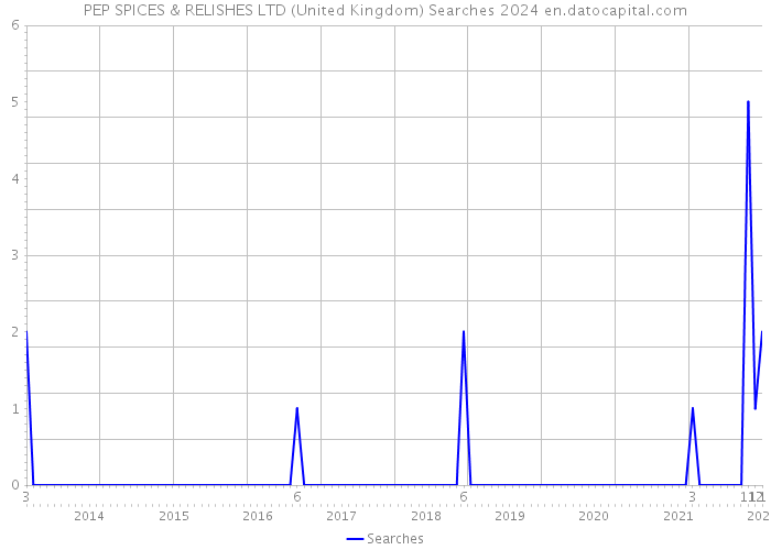 PEP SPICES & RELISHES LTD (United Kingdom) Searches 2024 