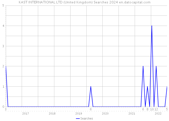 KAST INTERNATIONAL LTD (United Kingdom) Searches 2024 