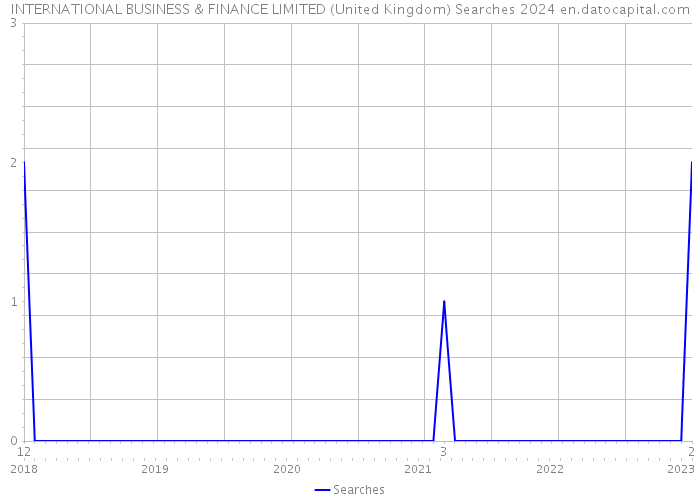 INTERNATIONAL BUSINESS & FINANCE LIMITED (United Kingdom) Searches 2024 