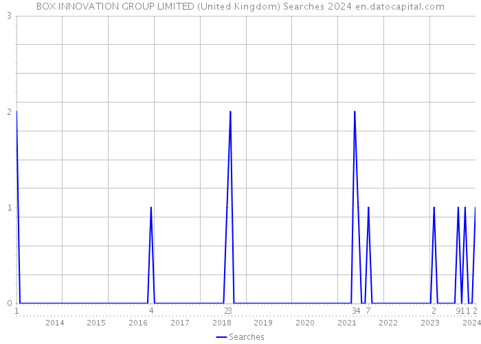 BOX INNOVATION GROUP LIMITED (United Kingdom) Searches 2024 
