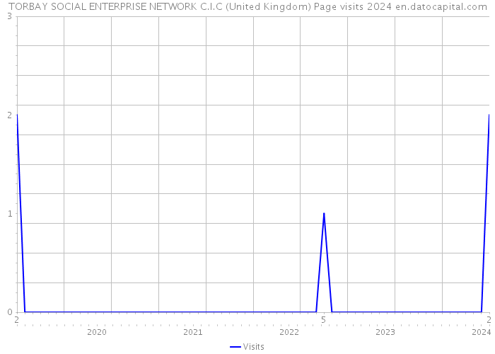 TORBAY SOCIAL ENTERPRISE NETWORK C.I.C (United Kingdom) Page visits 2024 