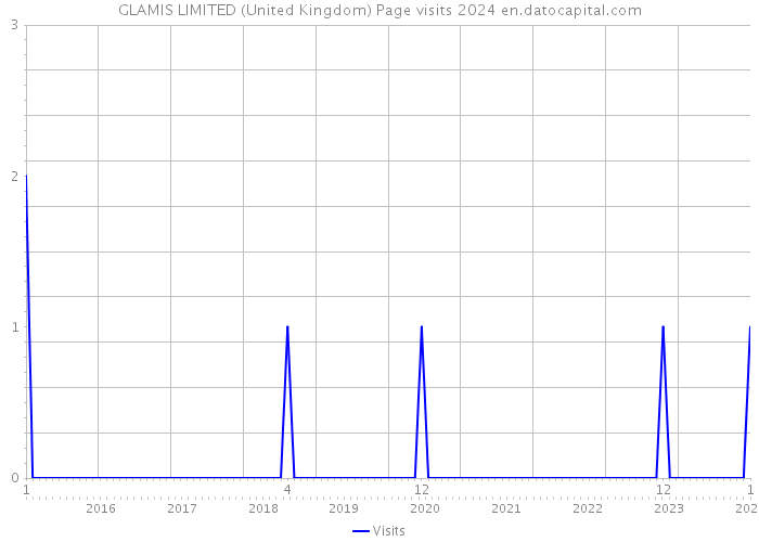 GLAMIS LIMITED (United Kingdom) Page visits 2024 