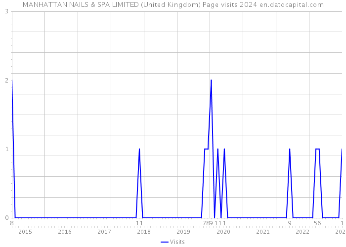 MANHATTAN NAILS & SPA LIMITED (United Kingdom) Page visits 2024 