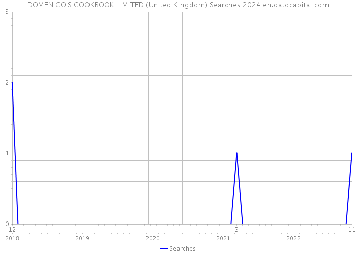 DOMENICO'S COOKBOOK LIMITED (United Kingdom) Searches 2024 