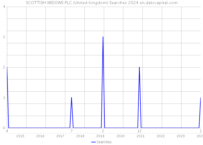 SCOTTISH WIDOWS PLC (United Kingdom) Searches 2024 