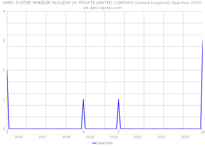 AMEC FOSTER WHEELER NUCLEAR UK PRIVATE LIMITED COMPANY (United Kingdom) Searches 2024 