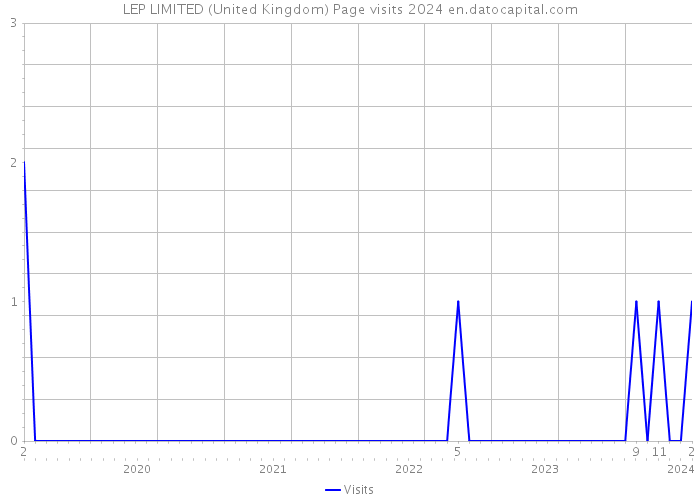 LEP LIMITED (United Kingdom) Page visits 2024 