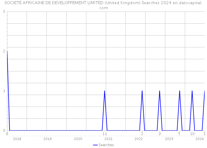 SOCIETE AFRICAINE DE DEVELOPPEMENT LIMITED (United Kingdom) Searches 2024 