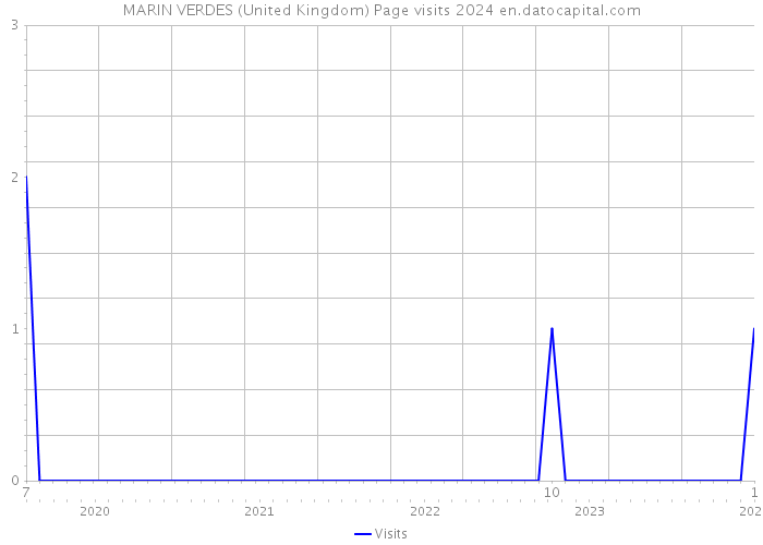 MARIN VERDES (United Kingdom) Page visits 2024 