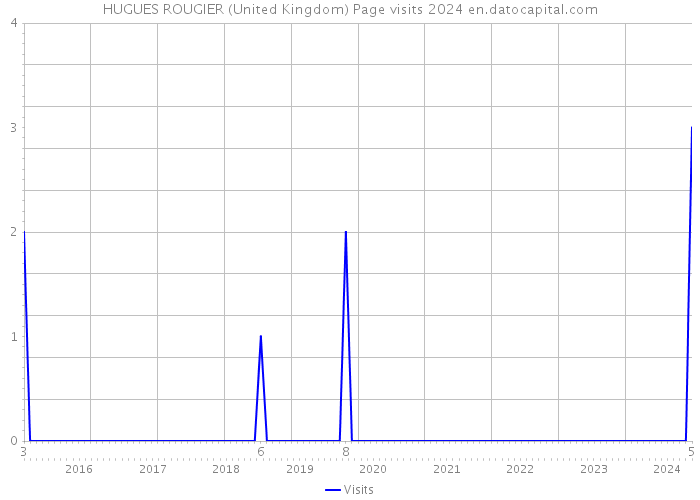 HUGUES ROUGIER (United Kingdom) Page visits 2024 