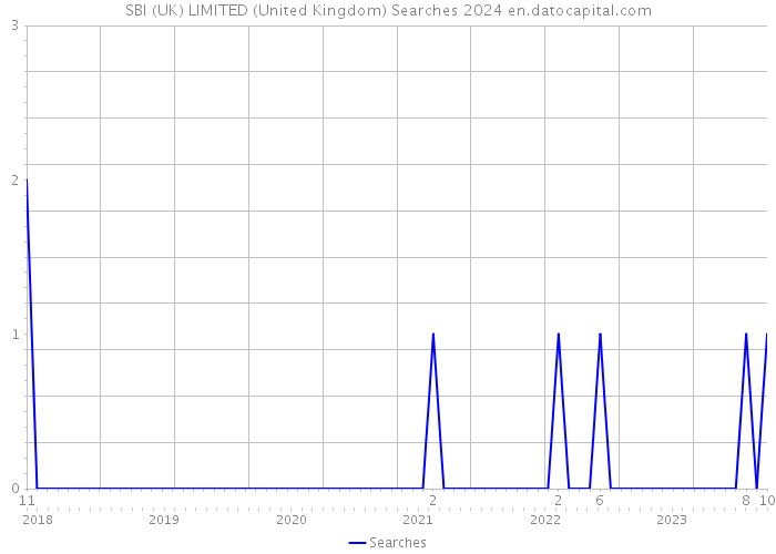 SBI (UK) LIMITED (United Kingdom) Searches 2024 