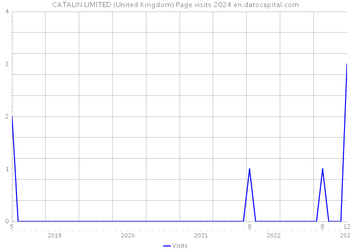 CATALIN LIMITED (United Kingdom) Page visits 2024 