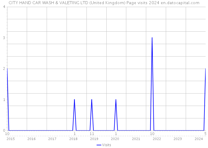 CITY HAND CAR WASH & VALETING LTD (United Kingdom) Page visits 2024 