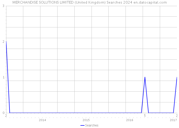 MERCHANDISE SOLUTIONS LIMITED (United Kingdom) Searches 2024 