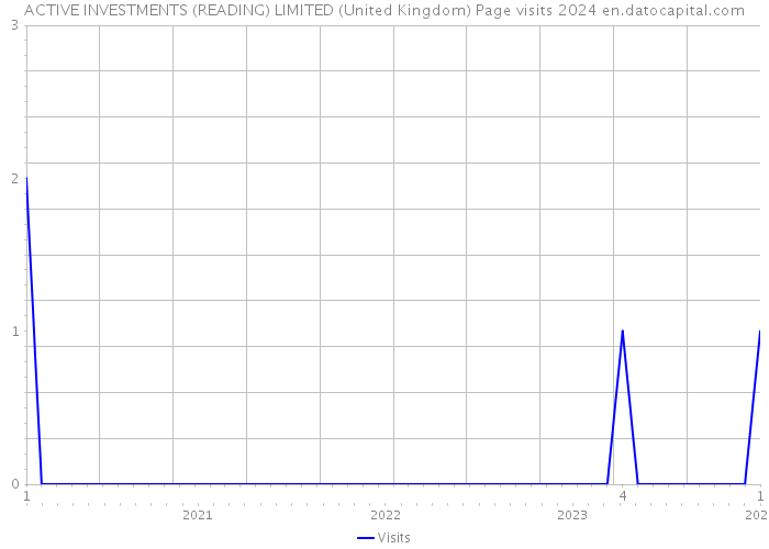 ACTIVE INVESTMENTS (READING) LIMITED (United Kingdom) Page visits 2024 