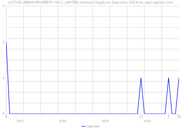 ACTIVE URBAN PROPERTY NO.2 LIMITED (United Kingdom) Searches 2024 
