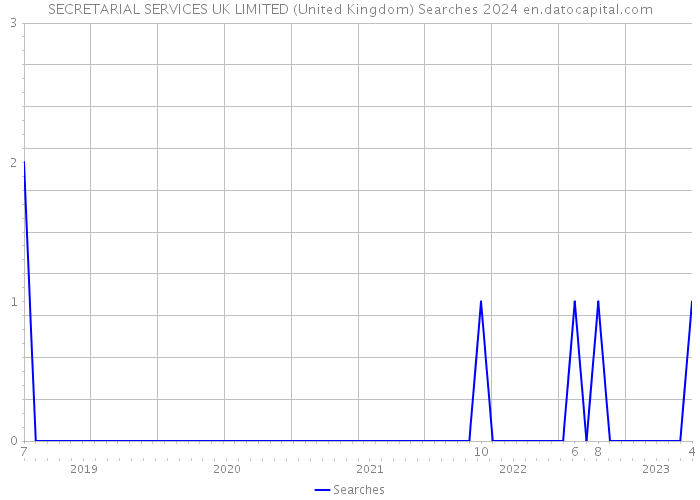 SECRETARIAL SERVICES UK LIMITED (United Kingdom) Searches 2024 