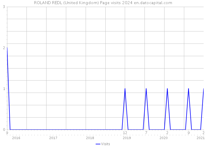 ROLAND REDL (United Kingdom) Page visits 2024 
