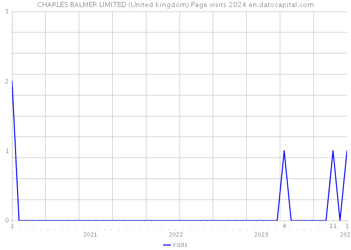 CHARLES BALMER LIMITED (United Kingdom) Page visits 2024 