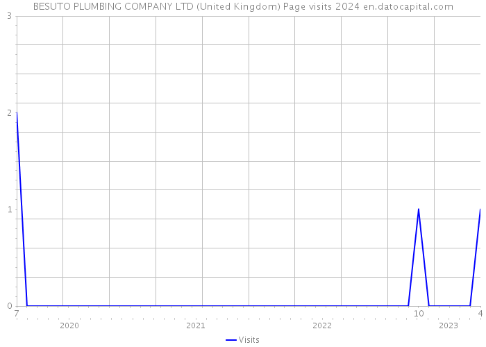 BESUTO PLUMBING COMPANY LTD (United Kingdom) Page visits 2024 