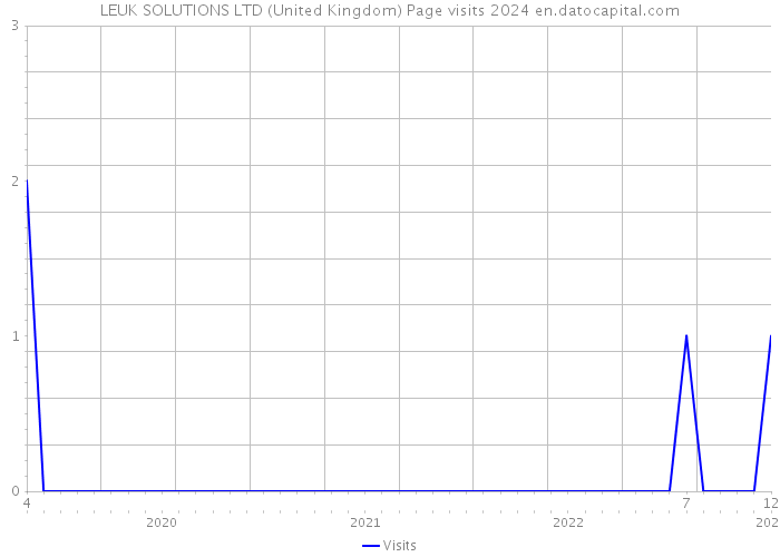 LEUK SOLUTIONS LTD (United Kingdom) Page visits 2024 