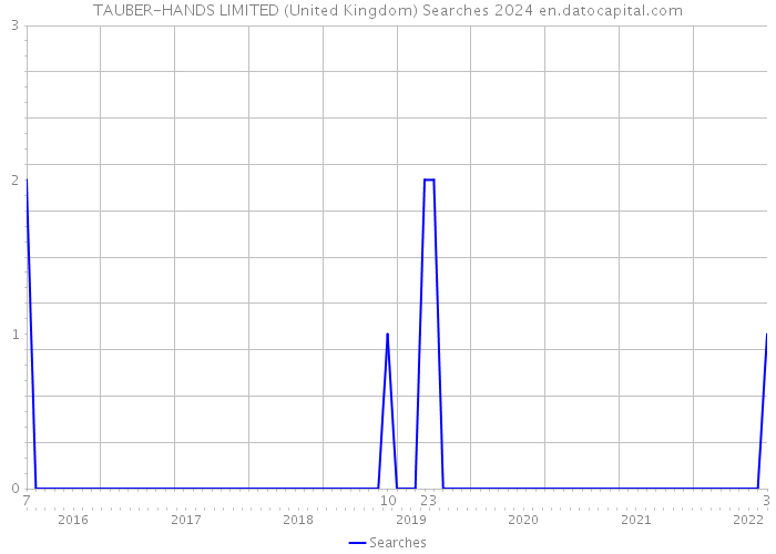 TAUBER-HANDS LIMITED (United Kingdom) Searches 2024 