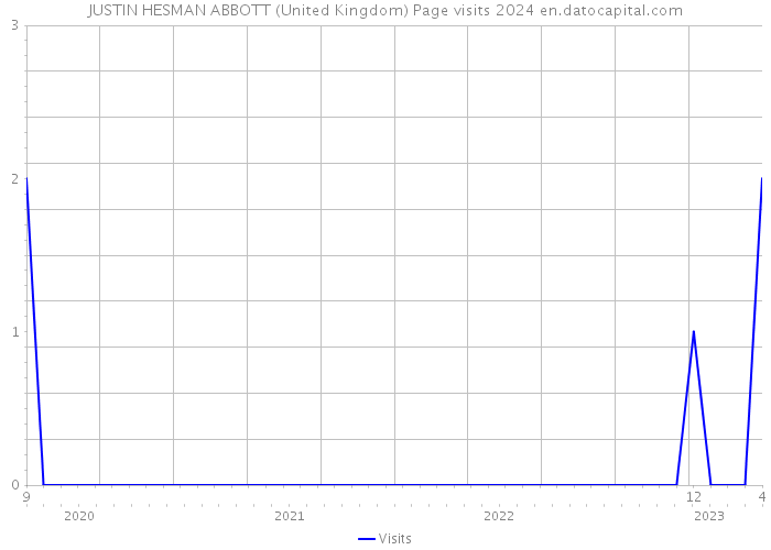 JUSTIN HESMAN ABBOTT (United Kingdom) Page visits 2024 