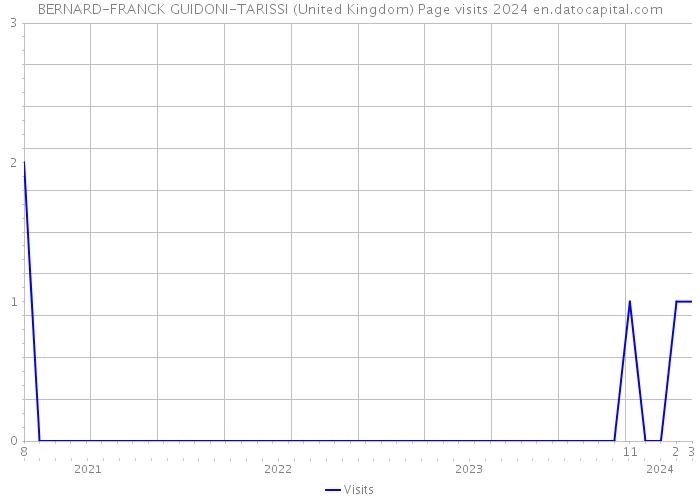BERNARD-FRANCK GUIDONI-TARISSI (United Kingdom) Page visits 2024 