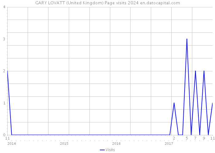 GARY LOVATT (United Kingdom) Page visits 2024 